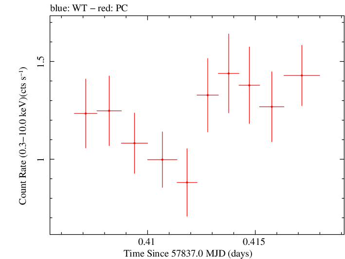 Swift light curve for Observation ID 00041539046