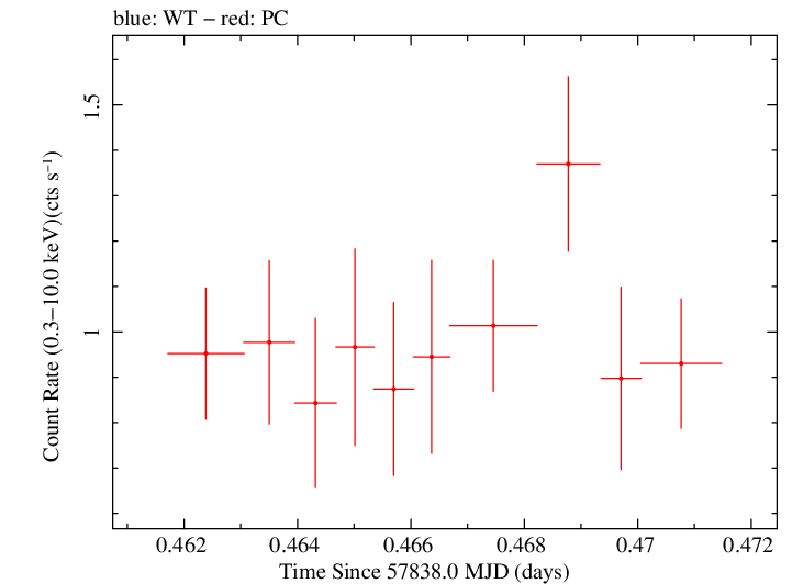 Swift light curve for Observation ID 00041539047
