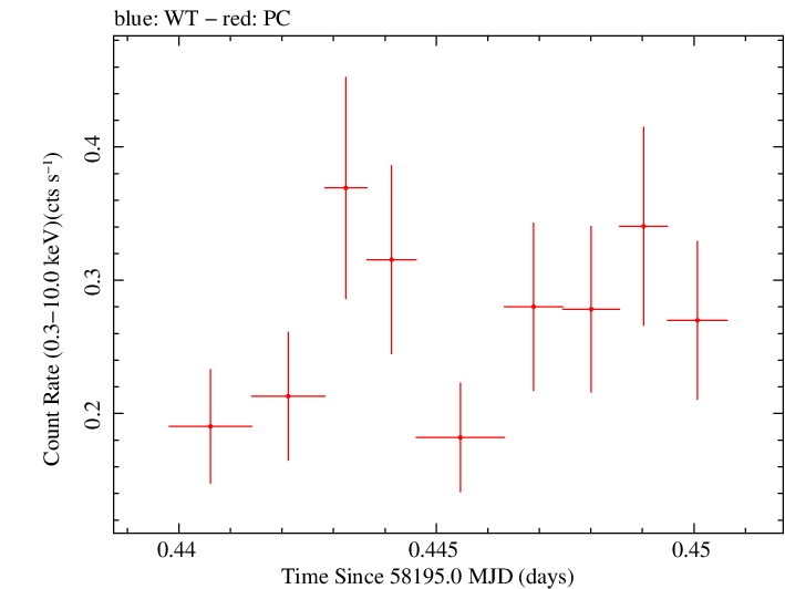 Swift light curve for Observation ID 00041539048
