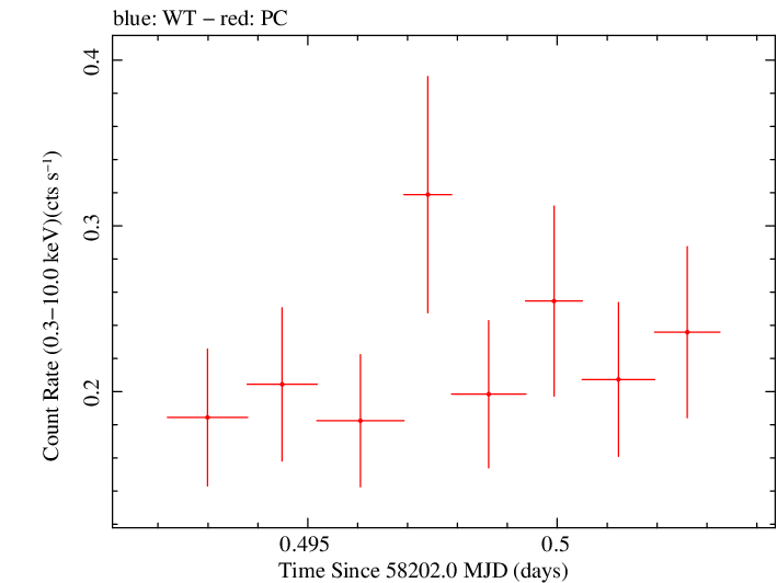 Swift light curve for Observation ID 00041539049