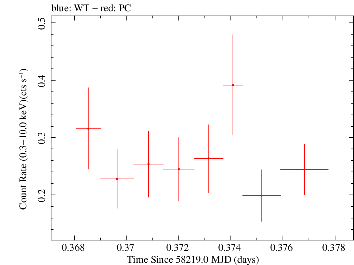 Swift light curve for Observation ID 00041539050