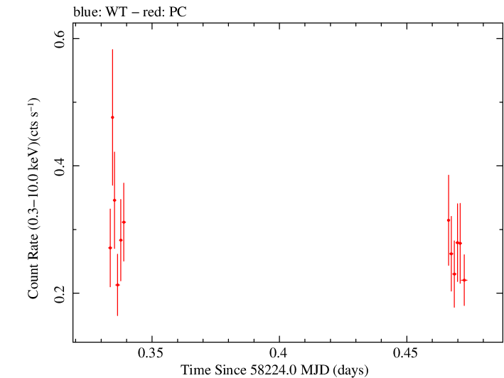 Swift light curve for Observation ID 00041539051