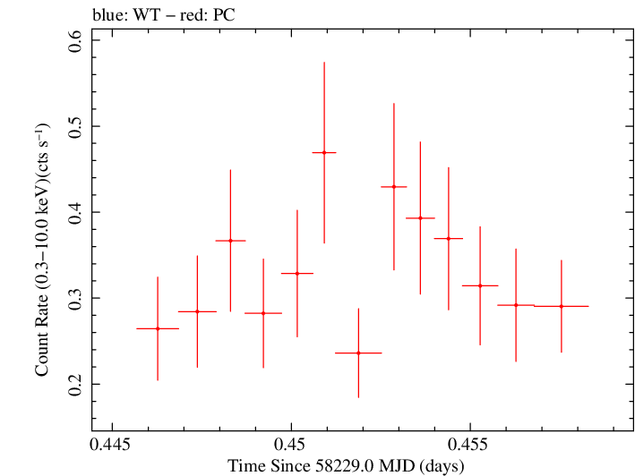 Swift light curve for Observation ID 00041539052