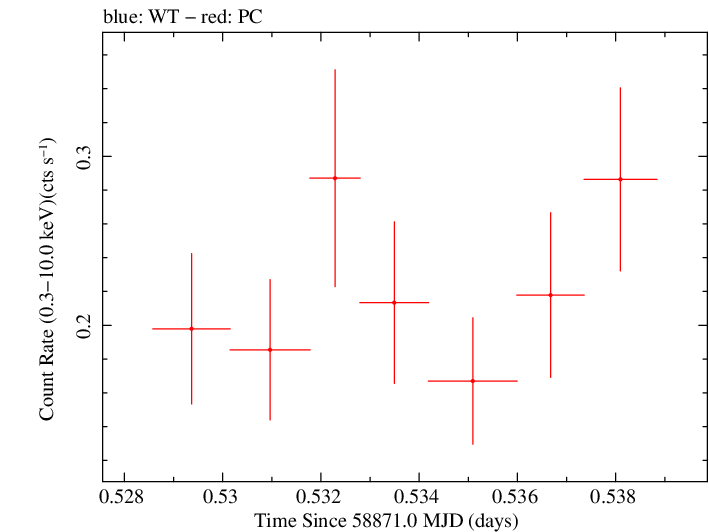 Swift light curve for Observation ID 00041539053
