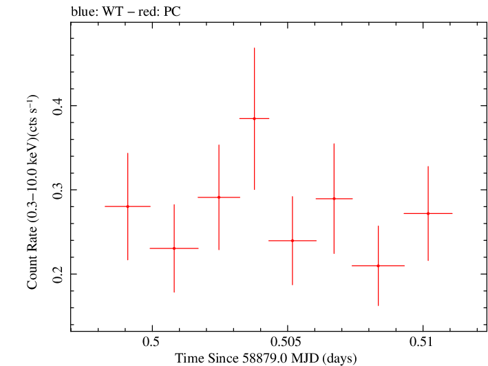Swift light curve for Observation ID 00041539054