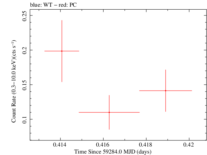 Swift light curve for Observation ID 00041539055