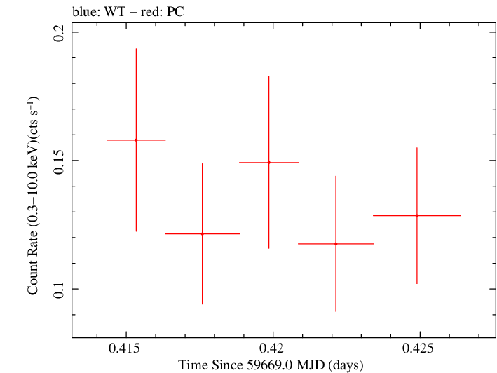 Swift light curve for Observation ID 00041539056