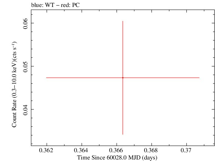 Swift light curve for Observation ID 00041539058