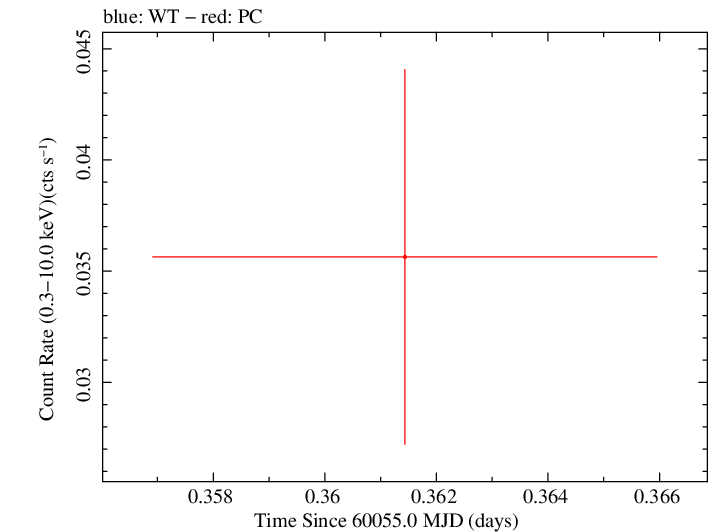 Swift light curve for Observation ID 00041539060