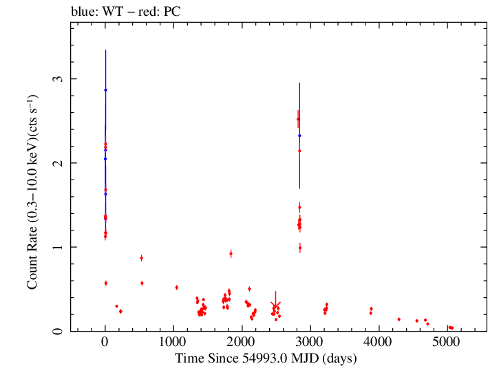 Full Swift light curve for PKS 1424+240