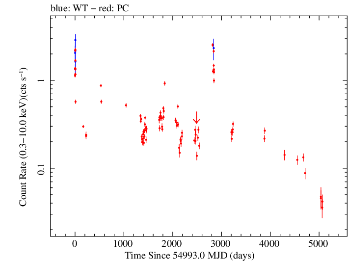 Full Swift log light curve for PKS 1424+240