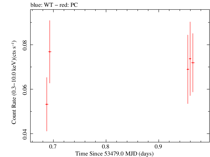 Swift light curve for Observation ID 00035039001