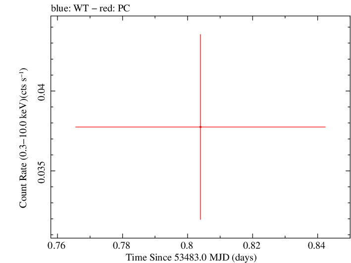 Swift light curve for Observation ID 00035039002
