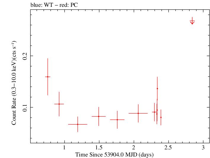 Swift light curve for Observation ID 00035039004
