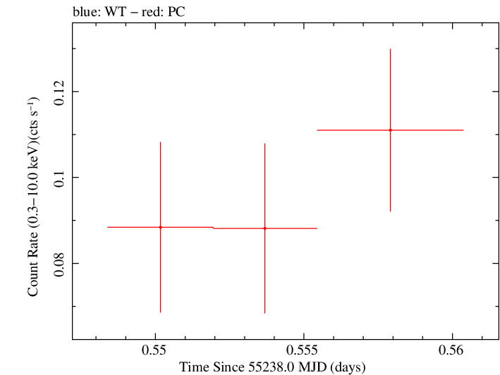 Swift light curve for Observation ID 00035039005