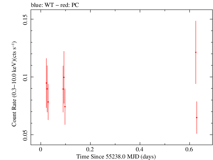 Swift light curve for Observation ID 00035039006