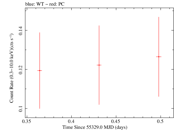 Swift light curve for Observation ID 00035039007