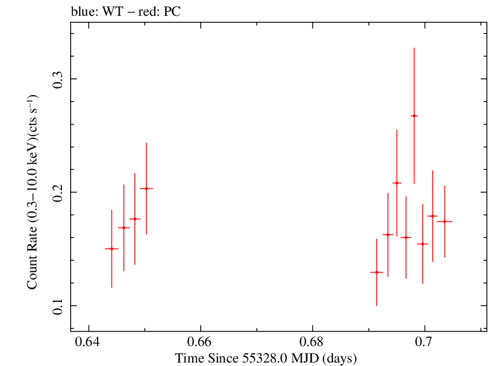 Swift light curve for Observation ID 00035039008