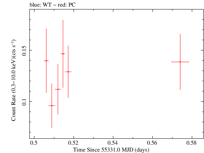 Swift light curve for Observation ID 00035039010