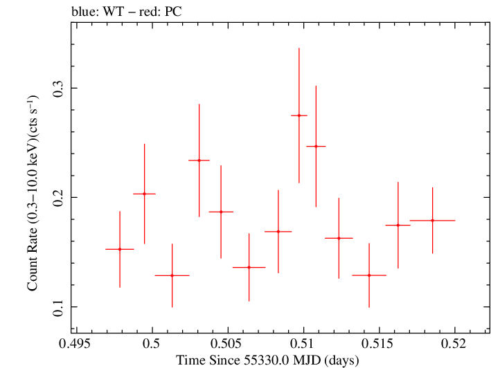 Swift light curve for Observation ID 00035039011