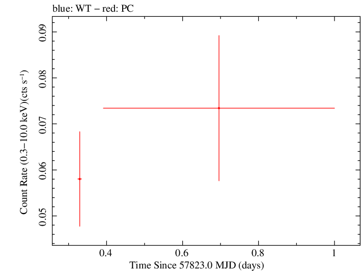 Swift light curve for Observation ID 00035039015