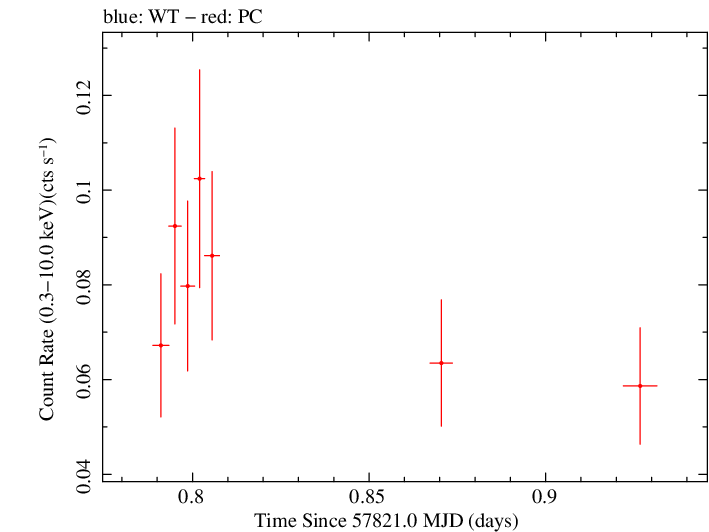 Swift light curve for Observation ID 00035039016