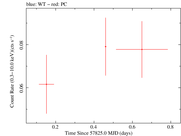 Swift light curve for Observation ID 00035039017