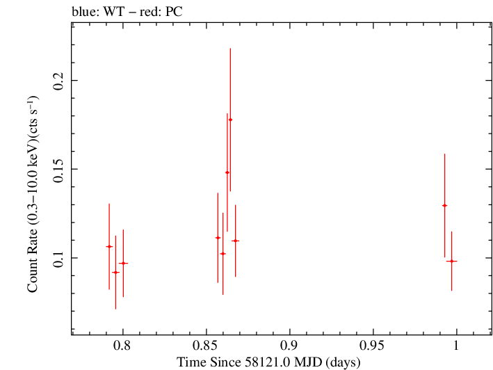 Swift light curve for Observation ID 00035039020