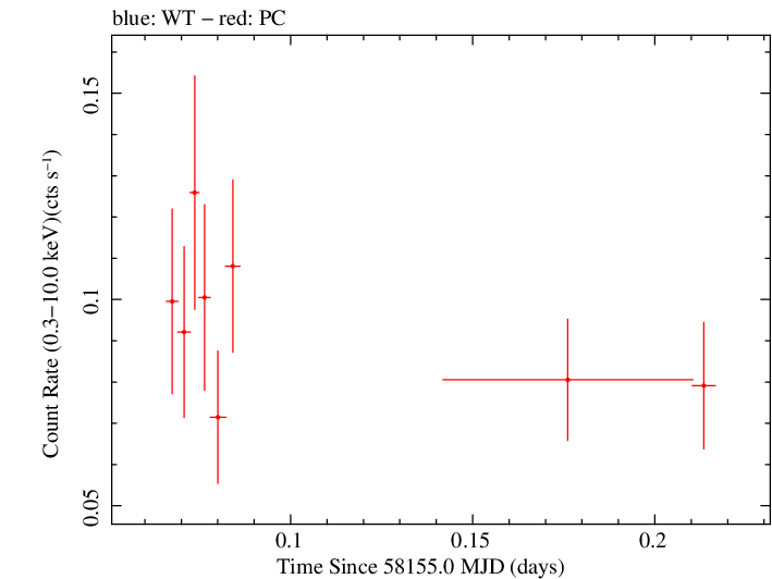 Swift light curve for Observation ID 00035039021