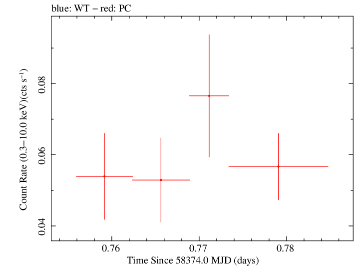 Swift light curve for Observation ID 00035039022
