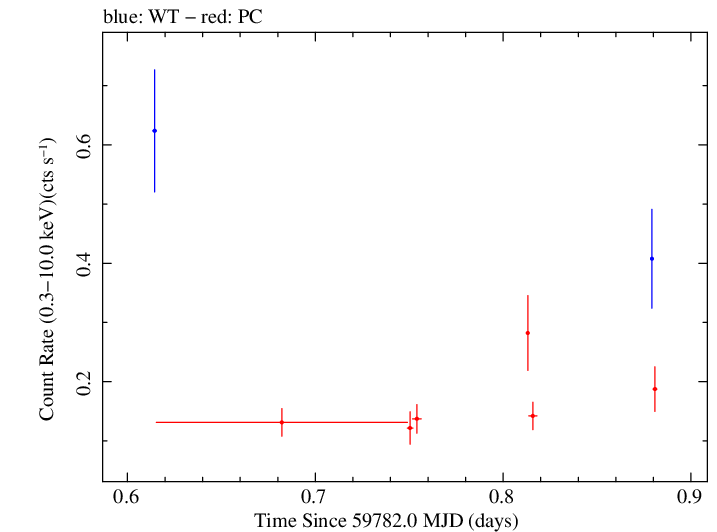 Swift light curve for Observation ID 00035039023