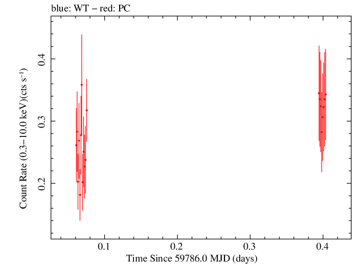 Swift light curve for Observation ID 00035039024