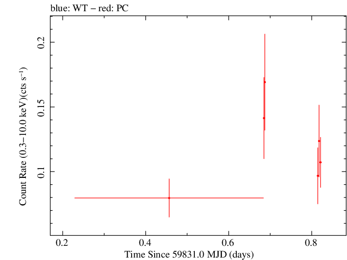Swift light curve for Observation ID 00035039025