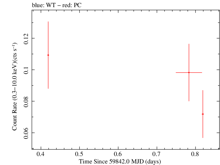 Swift light curve for Observation ID 00035039026