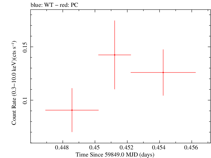 Swift light curve for Observation ID 00035039027