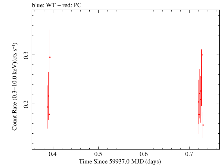 Swift light curve for Observation ID 00035039029