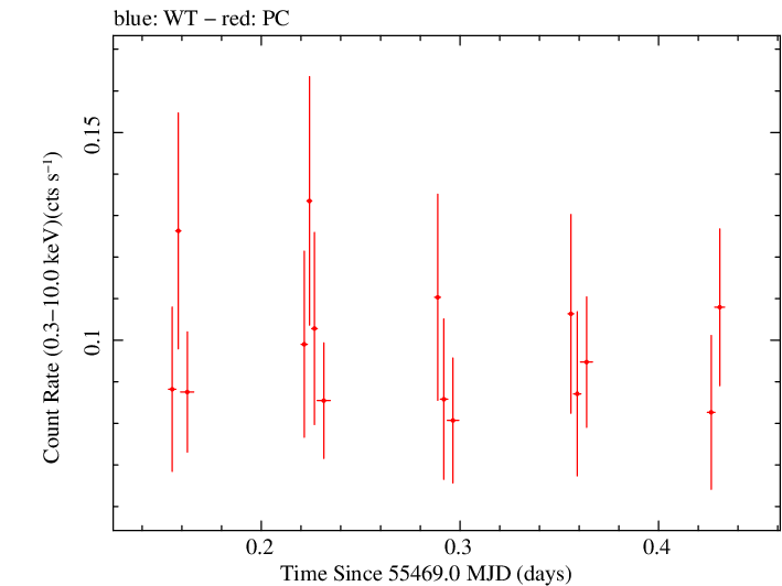 Swift light curve for Observation ID 00041521001