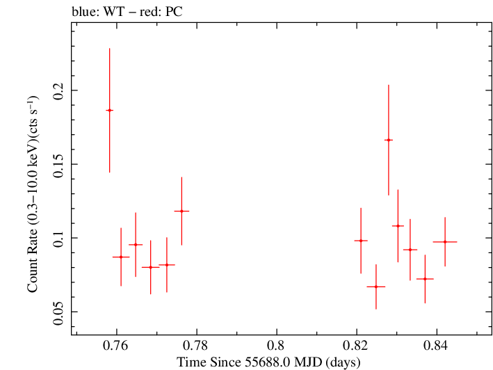 Swift light curve for Observation ID 00041521002