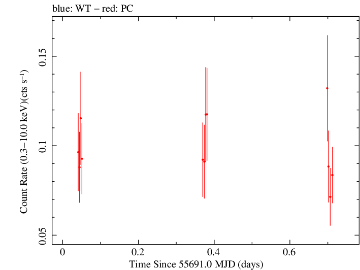 Swift light curve for Observation ID 00041521003