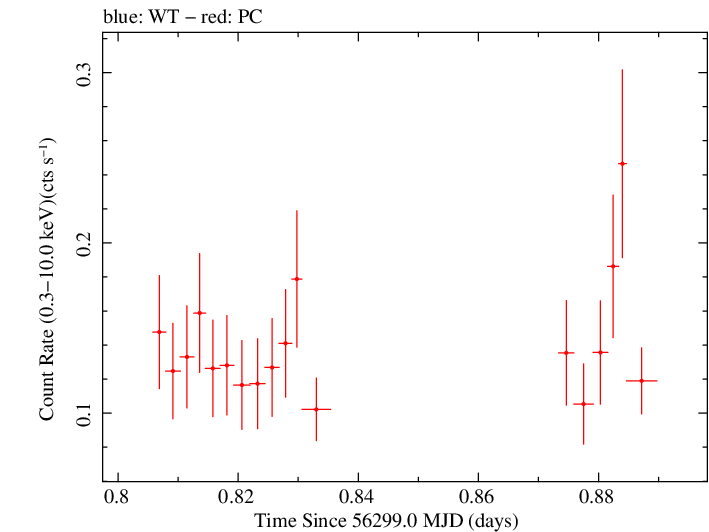 Swift light curve for Observation ID 00041521004