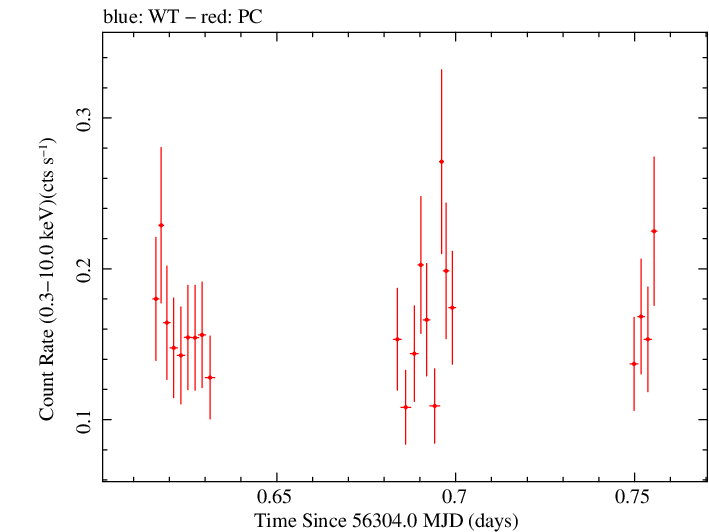 Swift light curve for Observation ID 00041521005