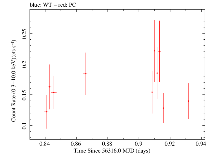 Swift light curve for Observation ID 00049673001