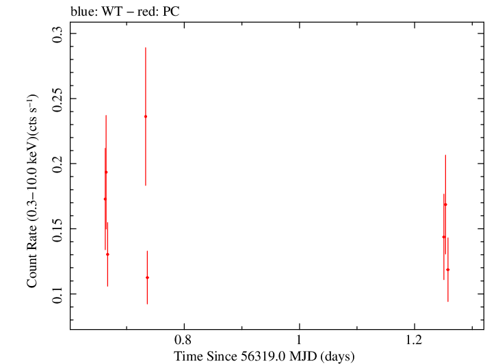 Swift light curve for Observation ID 00049673002