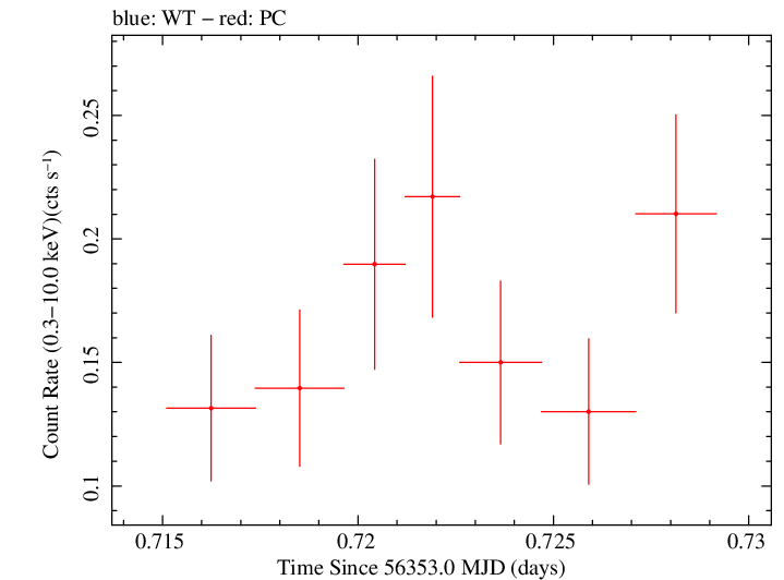 Swift light curve for Observation ID 00049673003
