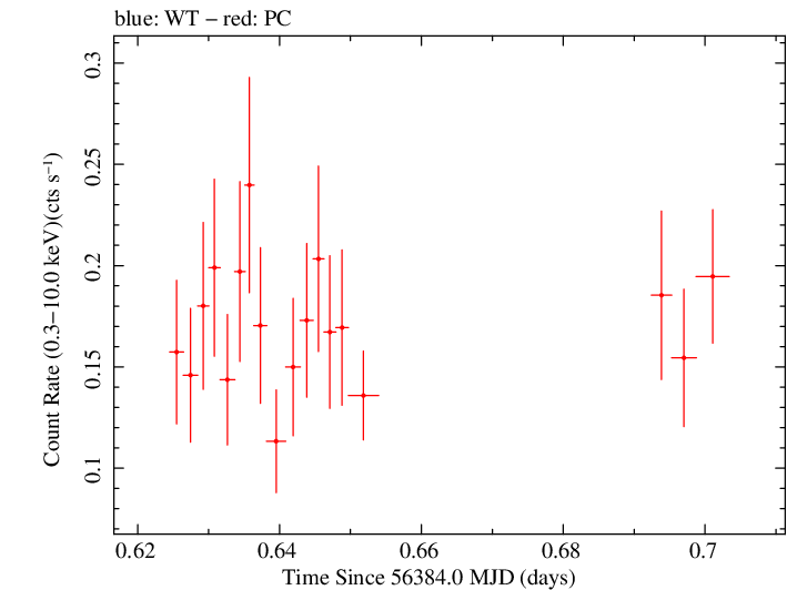 Swift light curve for Observation ID 00049673004