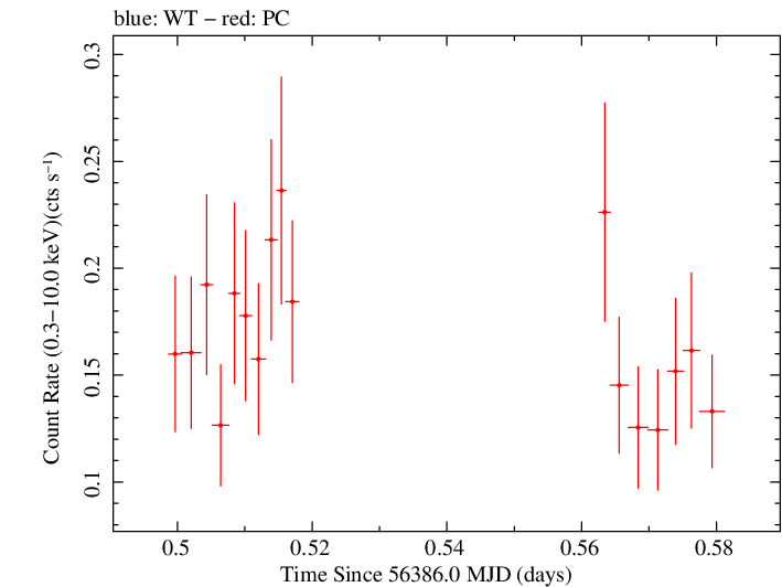 Swift light curve for Observation ID 00049673005