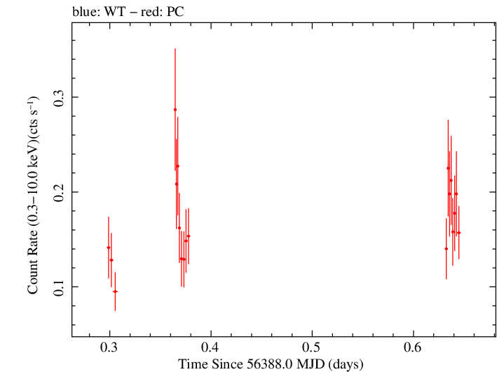 Swift light curve for Observation ID 00049673007