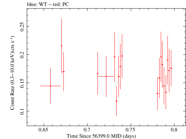 Swift light curve for Observation ID 00049673008