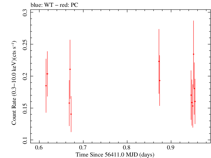 Swift light curve for Observation ID 00049673010