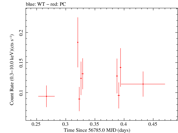 Swift light curve for Observation ID 00049673011